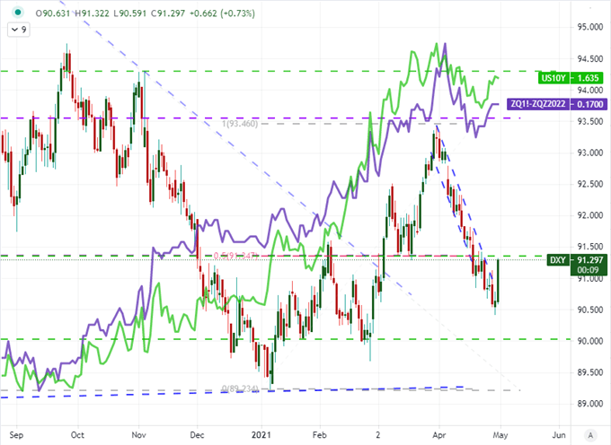 EURUSD Posts Biggest Daily Drop in a Year - Can the Dollar Carry That Trend?