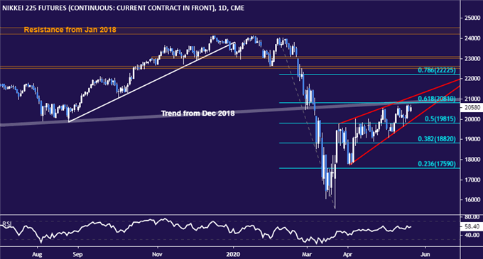 Nikkei 225 Technical Analysis: Are Japanese Stocks Setting Up To Fall?