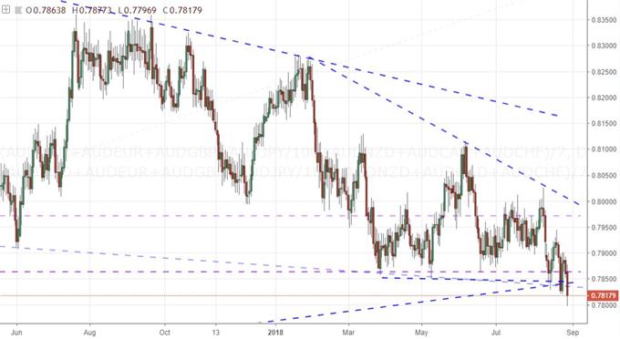 Daily Chart of an Equally-Weighted Australian Dollar Index