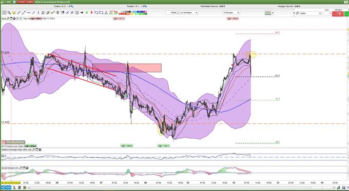 DAX prallt am VDAX-Widerstand ab