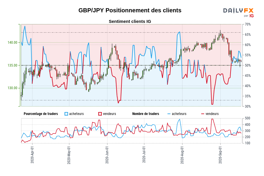 GBP/JPY Positionnement des clients