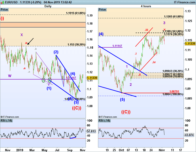 eurusd technical analysis elliott wave theory.