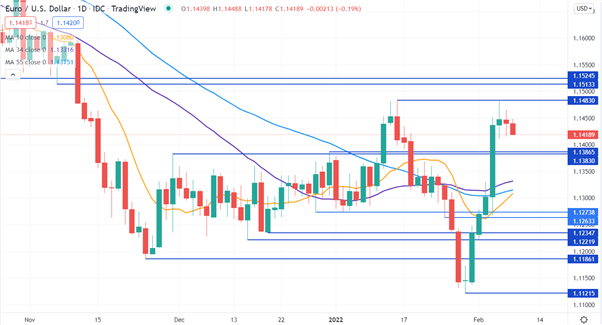 EUR/USD CHART