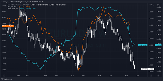 EUR/USD : quels catalyseurs pourraient mettre fin à la chute de l’euro ?