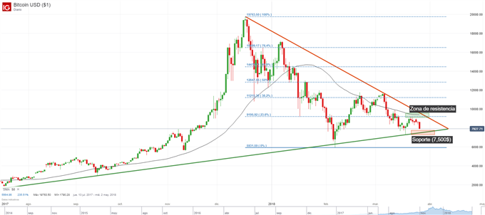Bitcoin mantiene un perfil bajista