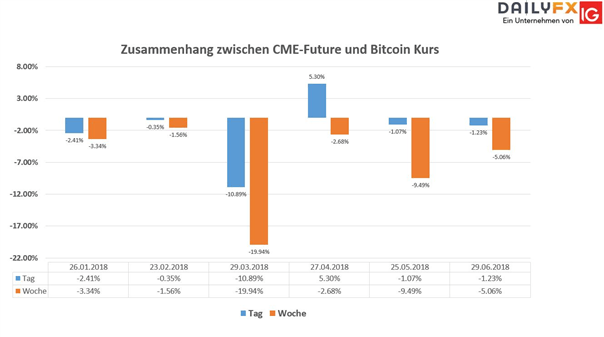 Bitcoin: Der Wochenendhandel ging an die Bullen