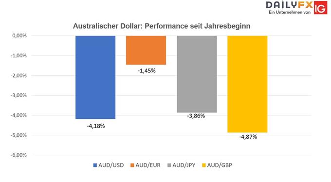 AUD Perfromance in diesem Jahr