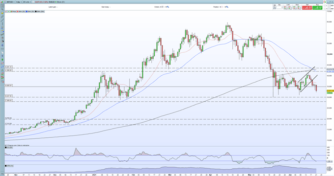 Bitcoin (BTC), Ethereum (ETH) Sell-Off Accelerates Into Support, Crypto Market a Sea of Red