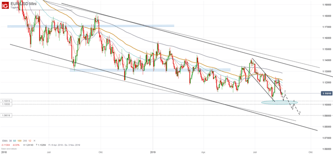 EUR/USD Chartanalyse auf Tagesbasis
