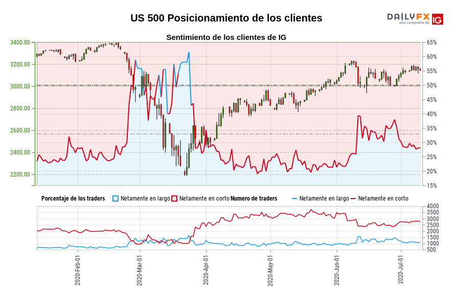 US 500 Posicionamiento de los clientes