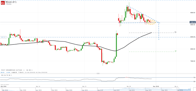 Fallendes Dreieck im Bitcoin