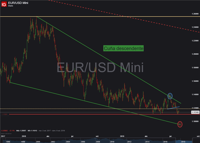 Gráfico diario EUR/USD - 31/07/2019