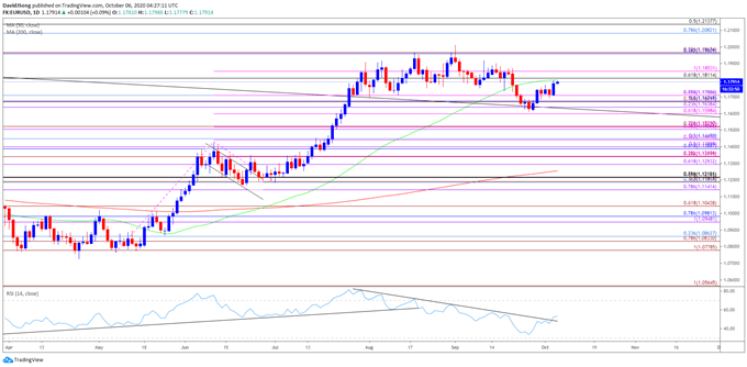 Image of EUR/USD rate daily chart