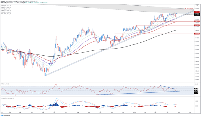 Euro Technical Analysis: EUR/USD, EUR/JPY Eyeing Push to Higher Highs