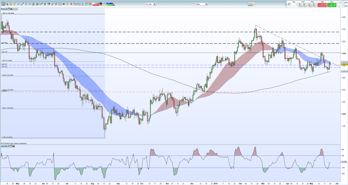 Gold Price Eyeing Support, Silver Price Rebound Fading