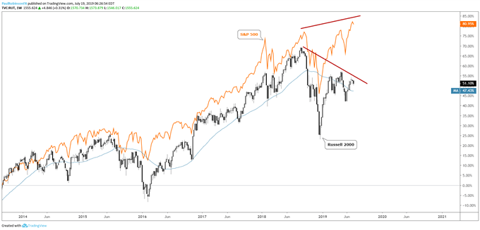 S & amp;P 500, Dow Jones, Russell 2000 Technical Landscape is Getting Interesting