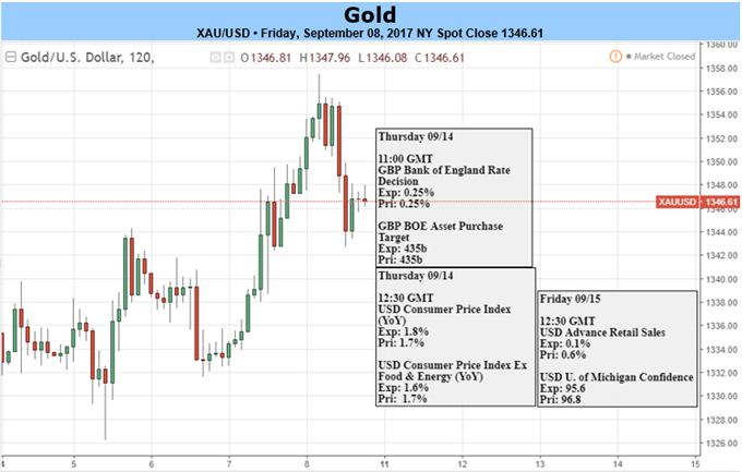 Gold Prices Overbought into 2017 Highs- Broader Outlook Constructive