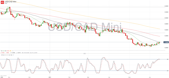 US Dollar Setup: USD/CAD, USD/JPY, EUR/USD Ahead of FOMC