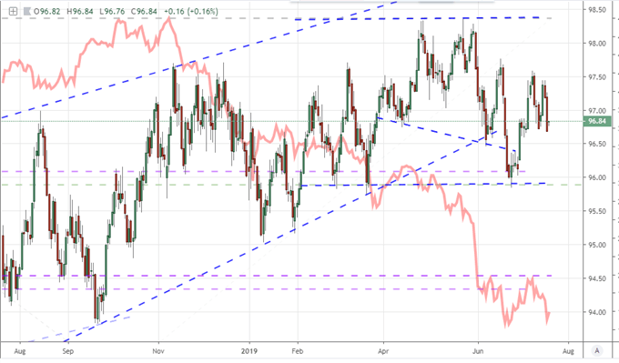 Dollar Tumbles as 50bp Fed Cut Baked In But Beware EURUSD, AUDUSD Trades