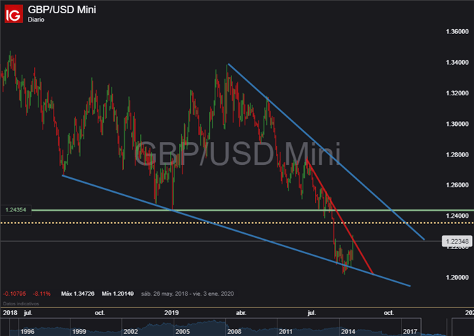 GBP/USD: La libra explota por el positivismo de los representantes europeos al Brexit