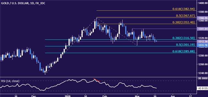 Gold Prices Pressure Range Floor as Fed Rate Decision Looms Ahead