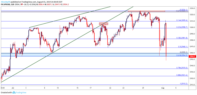 spx500 spy two hour price chart