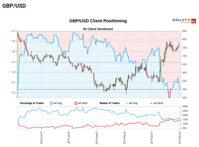 GBPUSD Client Positioning