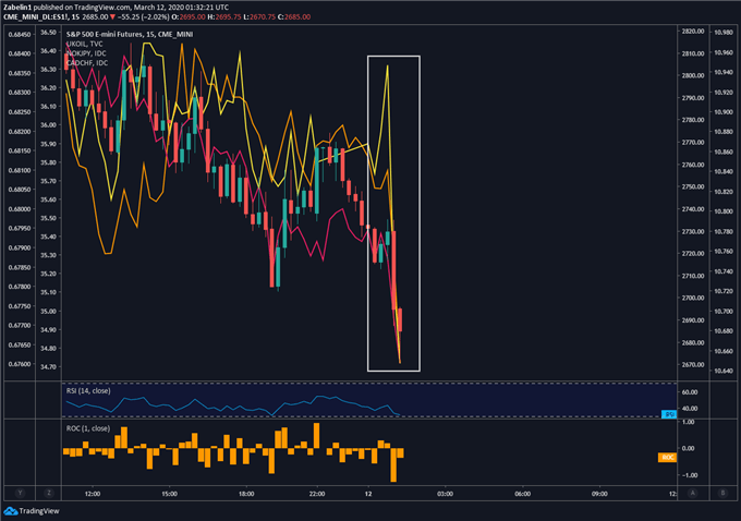 Chart showing crude oil, S&p 500 futures