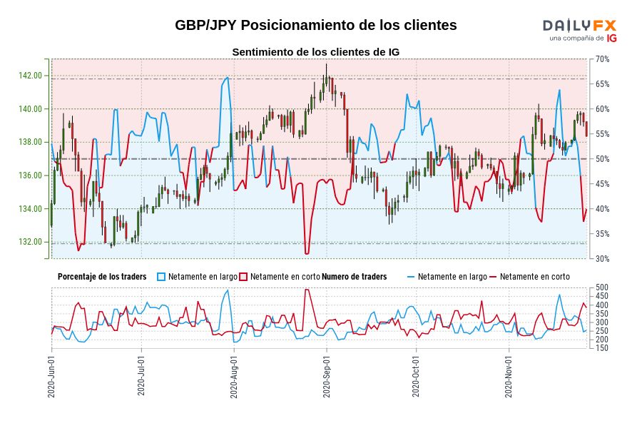 GBP/JPY Posicionamiento de los clientes