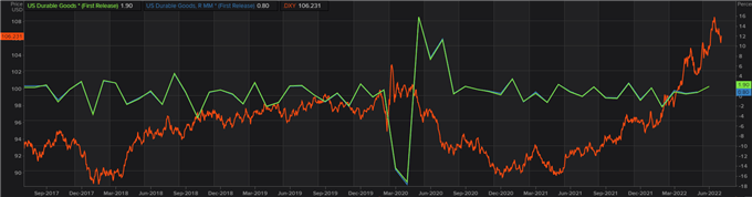 شاخص دلار (DXY) در مقابل سفارشات کالاهای بادوام ایالات متحده (2017 -2022)