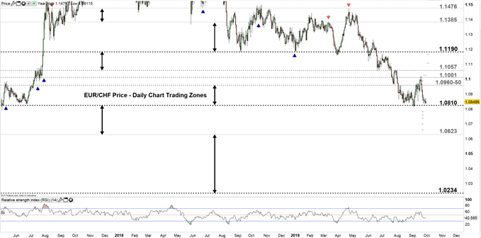 EURCHF price daily chart 30-09-19 Zoomed out