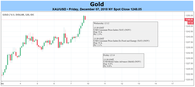 XAU/USD Chart