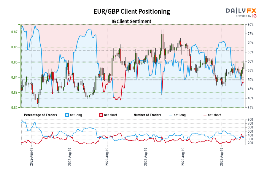 EUR/GBP Client Positioning