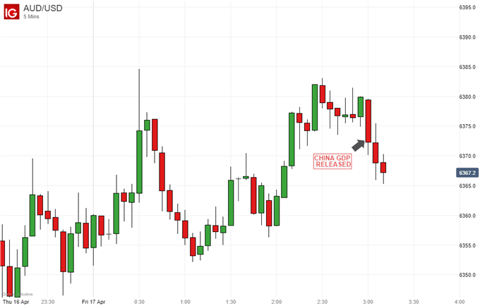 Australian Dollar Vs US Dollar, 5-Minute Chart