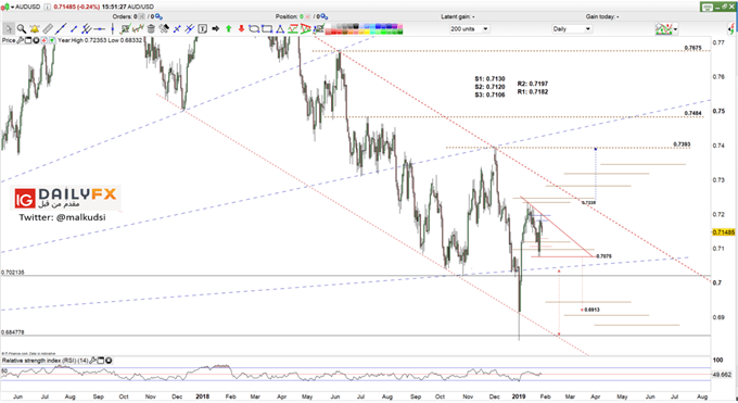 AUD/USD prices daily chart
