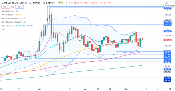 Crude Oil Chart