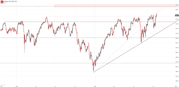 France40 Daily Price Chart