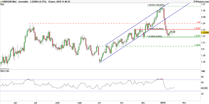 Graphique du cours USD/CAD en données journalières