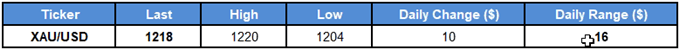 Image of daily change for gold prices