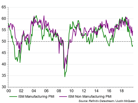 ISM Manufacturing and Non-Manufacturing PMI