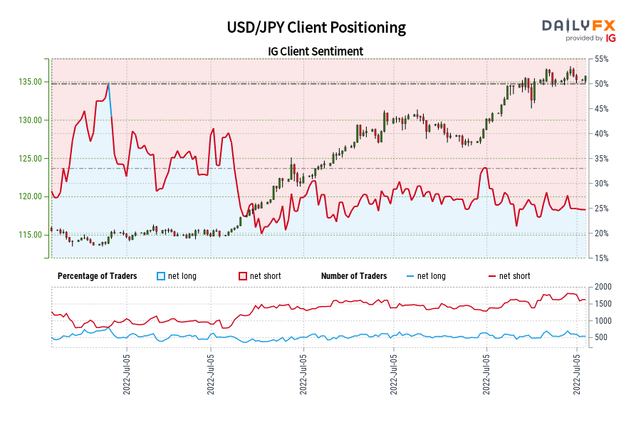 USD/JPY Client Positioning
