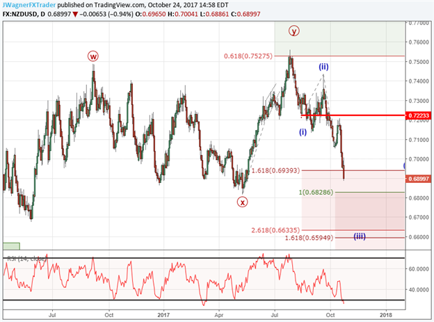 NZD/USD Elliott Wave Analysis: No Signs of a Bottom