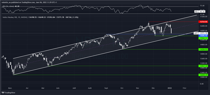 Nasdaq 100 : La tech fragilisé par la hausse des rendements obligataires