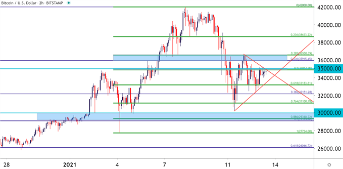 BTCUSD Two Hour Price Chart