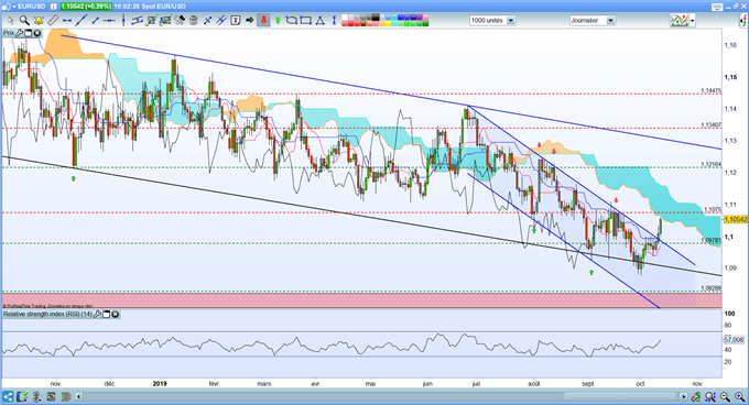 Une sortie par le haut du canal pour la paire EUR/USD