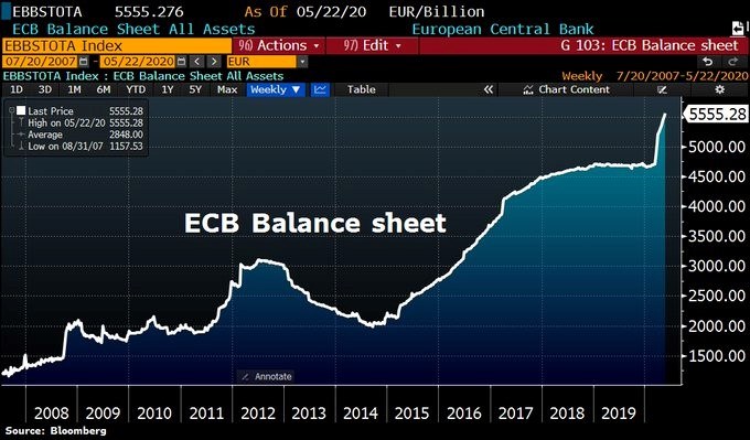 Bilan de la BCE