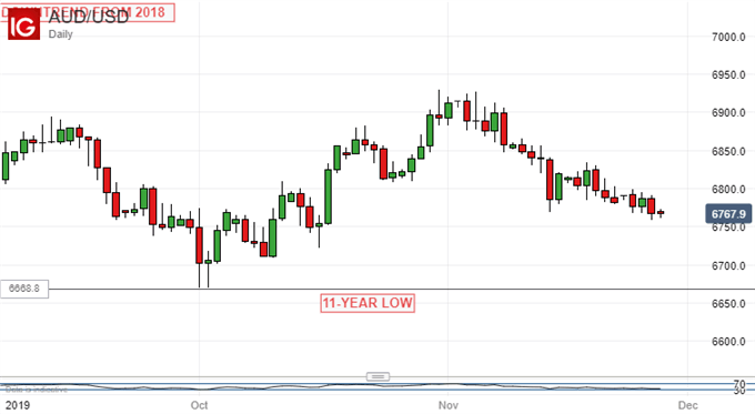 Australian Dollar Vs US Dollar, Daily Chart