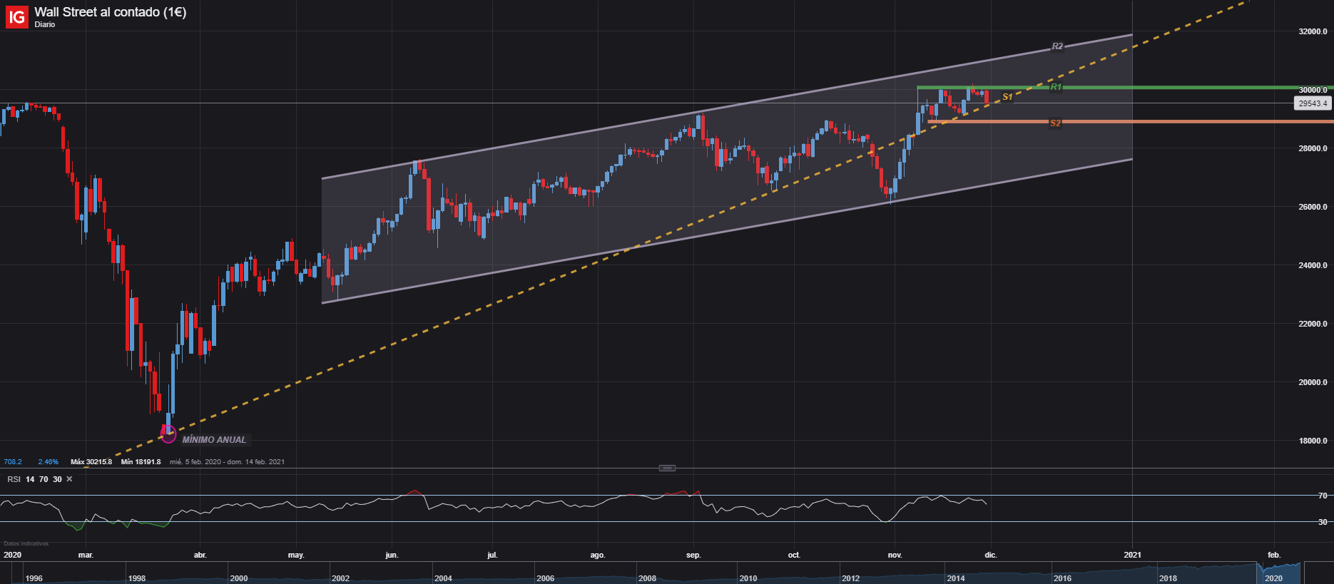 Guía De Trading: 3 Estrategias Para Entrar Al Mercado Cuando Se Opera ...