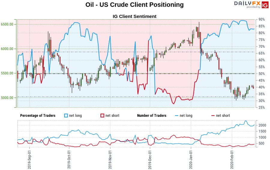 Oil Price Outlook: Crude Slips Into Support– WTI Trade Levels