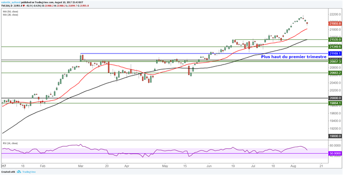 S&P 500 : Hausse de 30% du VIX, Wall Street commence son repli
